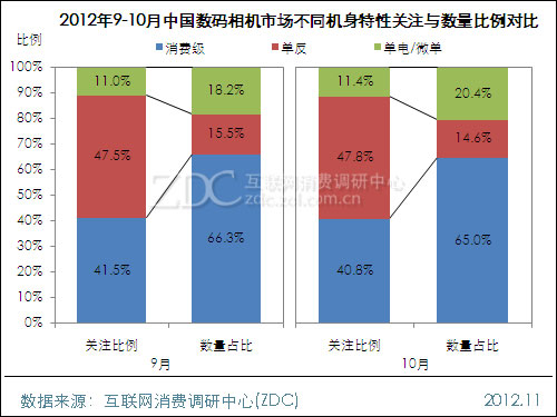2012年10月中国数码相机市场分析报告