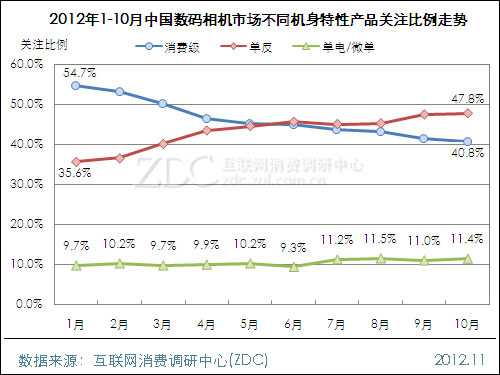 2012年10月中国数码相机市场分析报告
