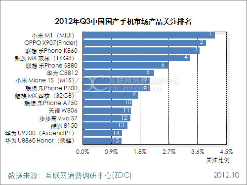 2012年第三季度中国国产手机市场研究报告(简版) 
