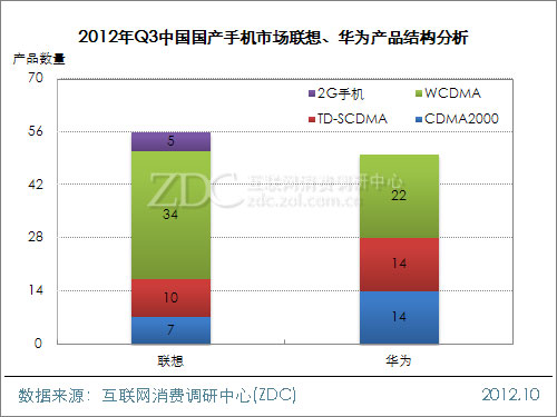 2012年第三季度中国国产手机市场研究报告(简版) 