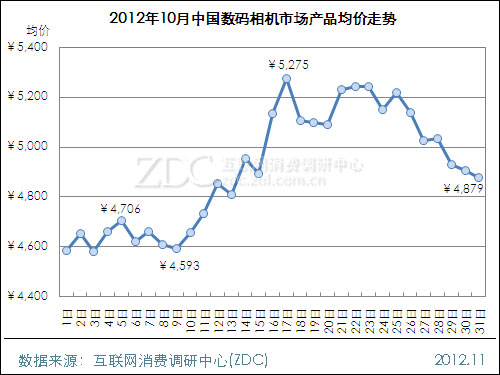 2012年10月中国数码相机市场分析报告