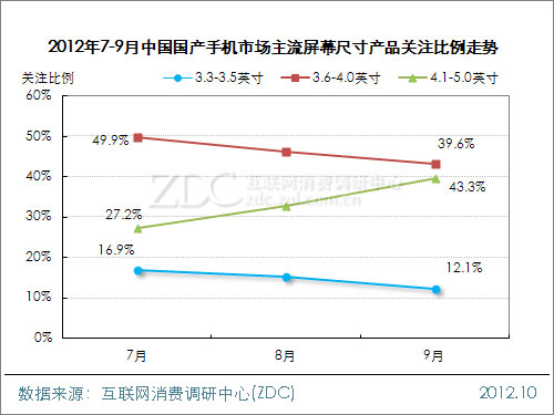 2012年第三季度中国国产手机市场研究报告(简版) 