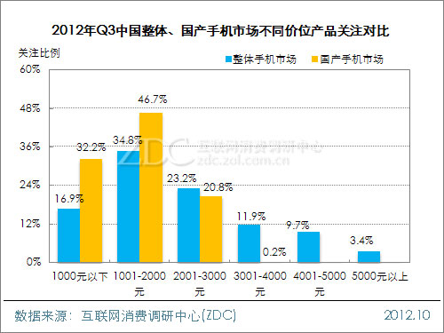 2012年第三季度中国国产手机市场研究报告(简版) 