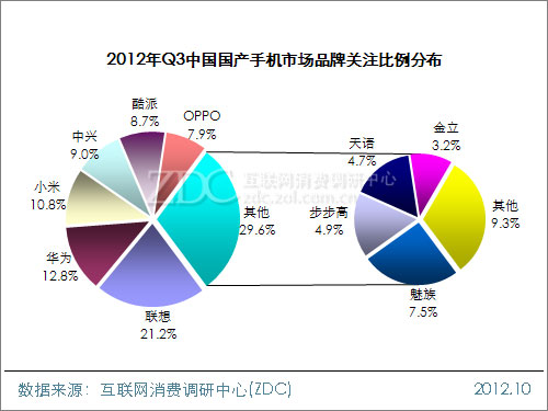 2012年第三季度中国国产手机市场研究报告(简版) 