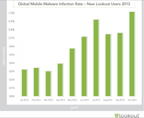 全球移动恶意软件感染率