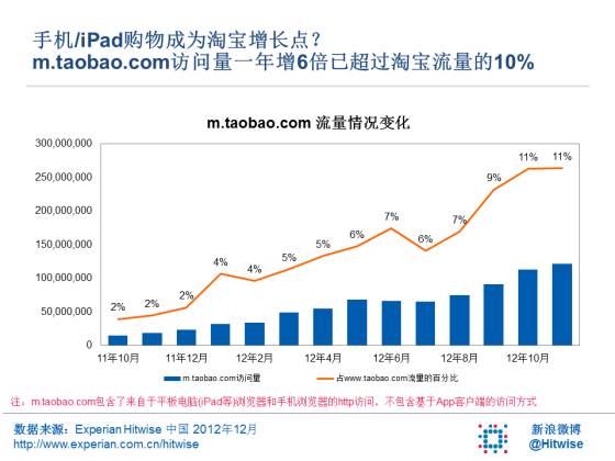 移动设备对淘宝的访问量 12个月间增长了 6.4倍 