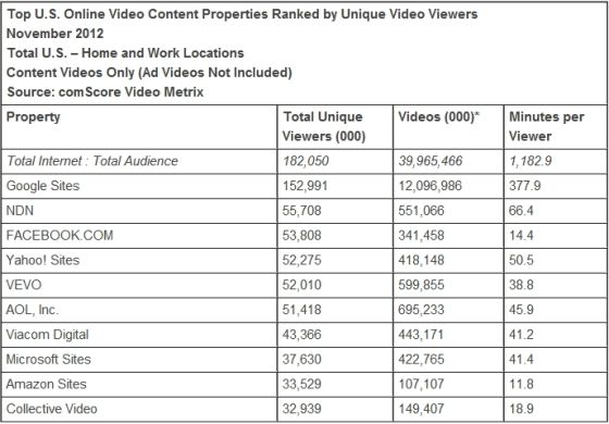 按独立观众数计算，谷歌网站仍是美国最大的视频网站