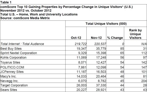 今年11月，百思买网站的UV环比增速最快