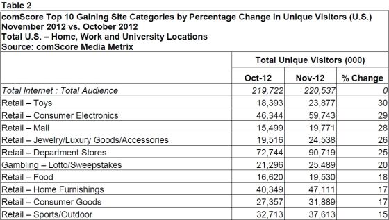 今年11月，按类别划分，玩具类网站的UV增速最快