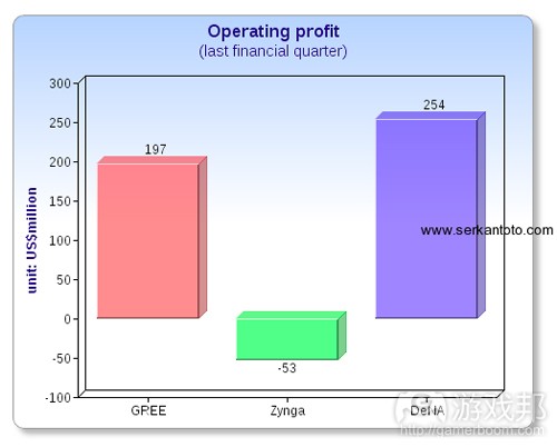 gree-mobage-dena-zynga-profit(from serkantoto) gree-mobage-dena-zynga-profit(from serkantoto)