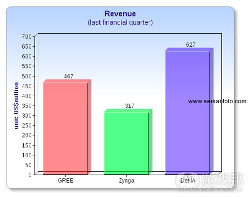 gree-mobage-dena-zynga-sales(from serkantoto) gree-mobage-dena-zynga-sales(from serkantoto)