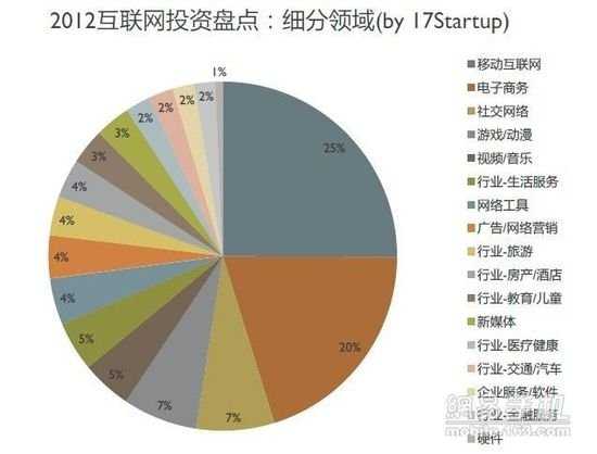 移动互联网、电子商务、社交网络、游戏/动漫位居前四位