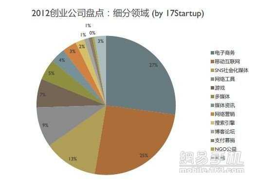 电子商务、移动互联网、社会化媒体仍是热门领域
