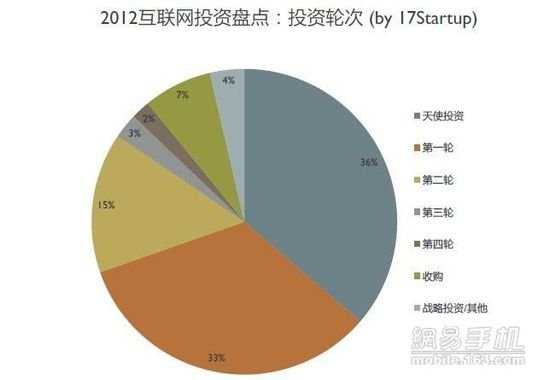 天使投资及第一轮数量最多