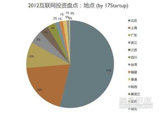 北京、上海、广东仍是投资热地