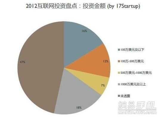 2012互联网创投盘点:低谷中需要仰望天空的勇气