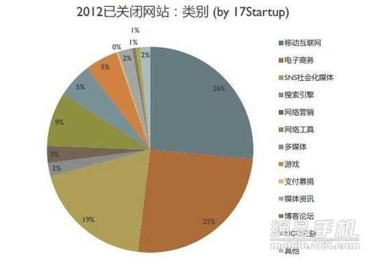 2012互联网创投盘点:低谷中需要仰望天空的勇气