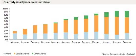 一到两年内Android智能手机年销量或达10亿部