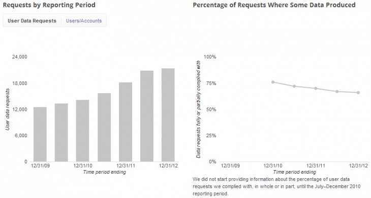 total requests 730x391 photo total requests 730x391 US government requests for Google users private data jumped 33% between 2011 and 2012