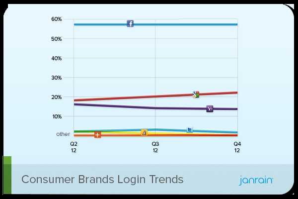 Janrain Consumer Brands Social Login Preferences Q4 2012 Janrain Consumer Brands Social Login Preferences Q4 2012