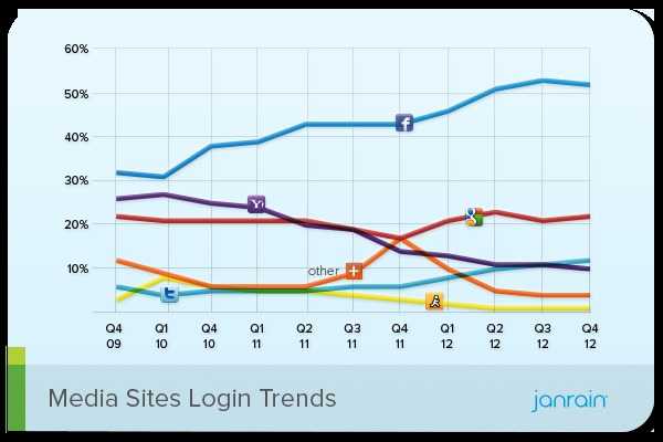 Media Social Login Preferences Q4 2012 Janrain Media Social Login Preferences Q4 2012 Janrain