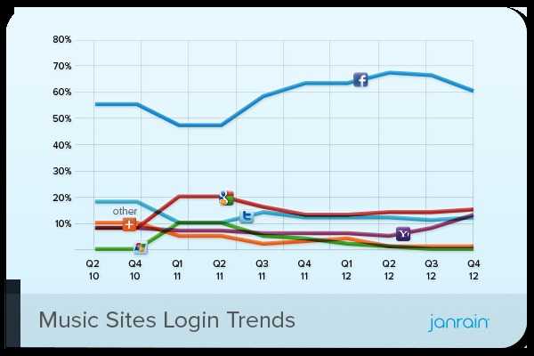 Janrain Music Sites Social Login Preferences Q4 2012 Janrain Music Sites Social Login Preferences Q4 2012