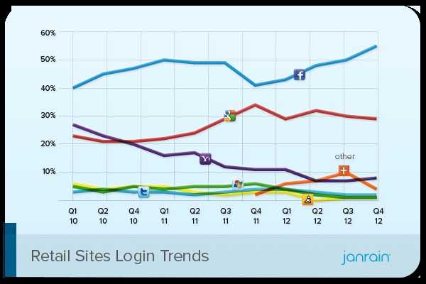 Janrain Retail Social Login Preferences Q4 2012 Janrain Retail Social Login Preferences Q4 2012