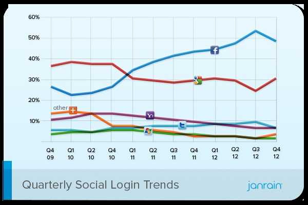 Janrain Social Login Trends Janrain Social Login Trends