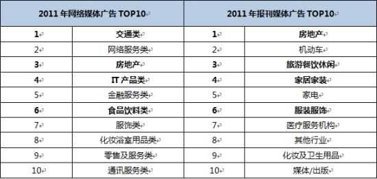 报刊媒体和互联网行业结构对比。以上数据来源为慧聪研究、艾瑞，慧聪研究整理