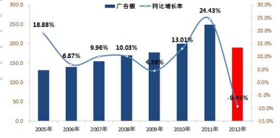房地产行业报刊广告年度趋势图