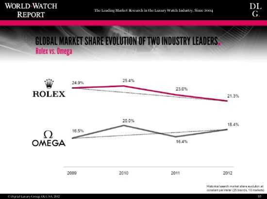 欧米茄正在和劳力士缩短距离