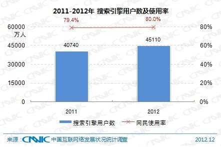第31次CNNIC报告第四章:网民互联网应用状况