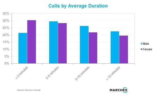 男女手机使用习惯上差异大：男性单次通话时间长