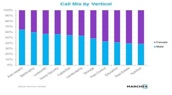 男女手机使用习惯上差异大：男性单次通话时间长
