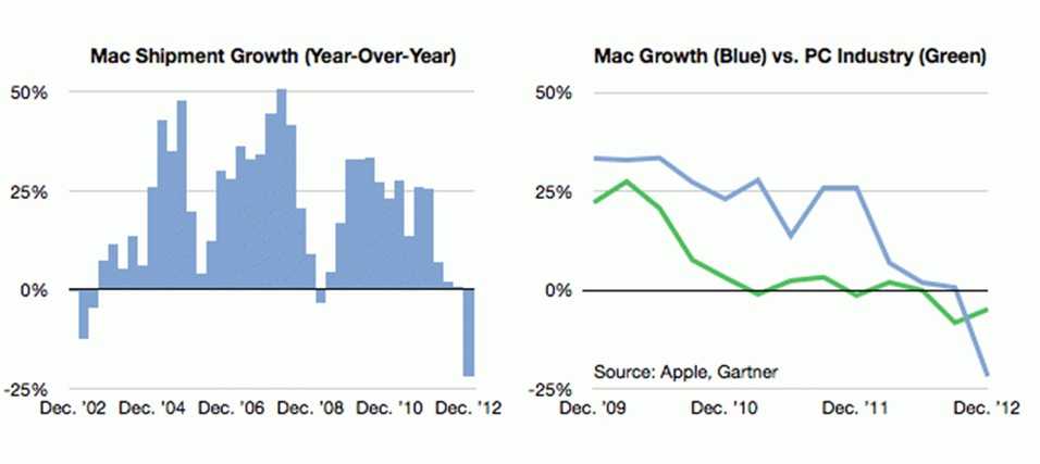 mac出货量增长_mac对比pc界