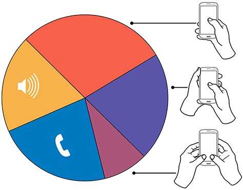 半数以上用户习惯单手持握手机