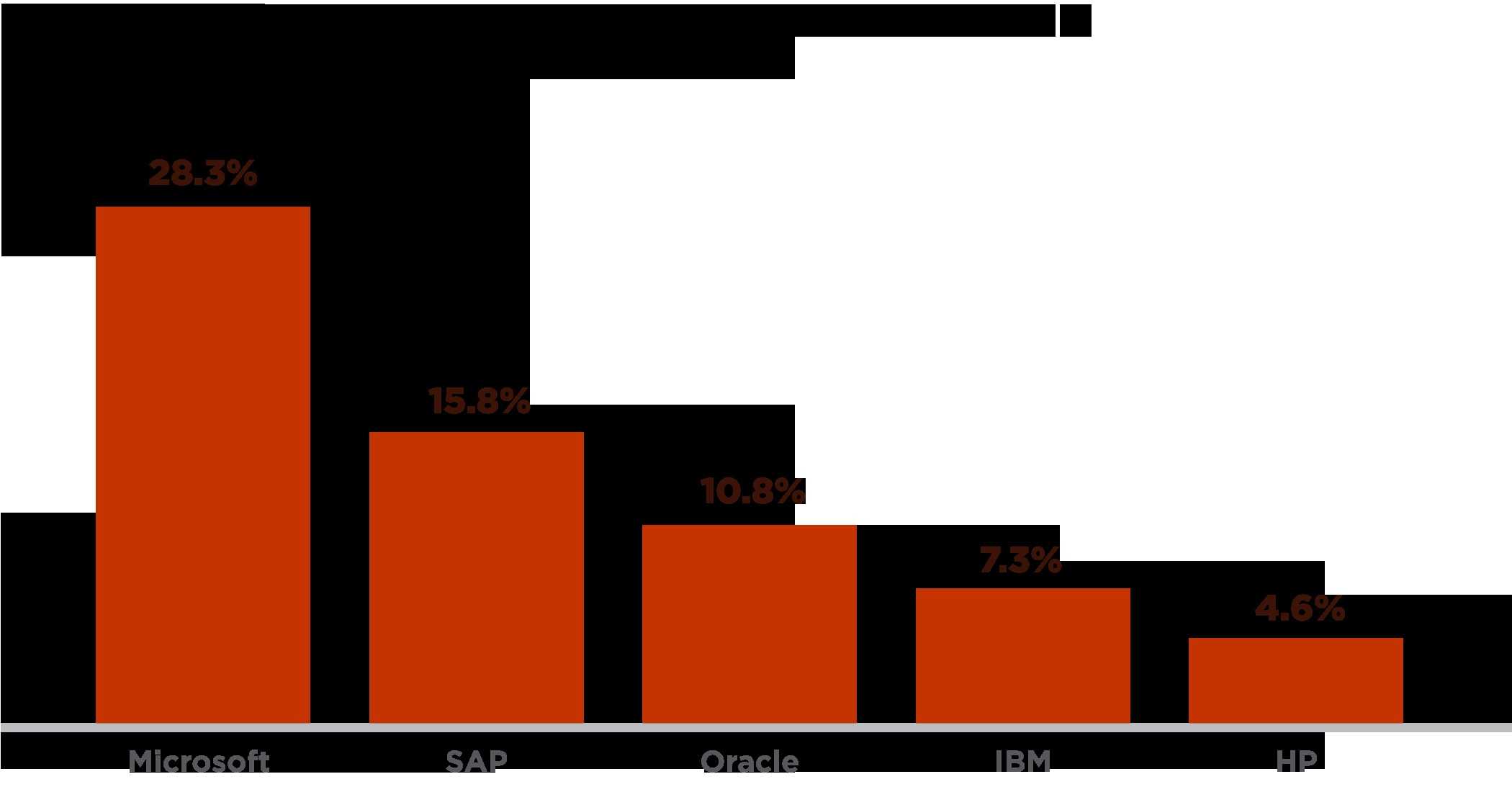 chart leadership in mobile