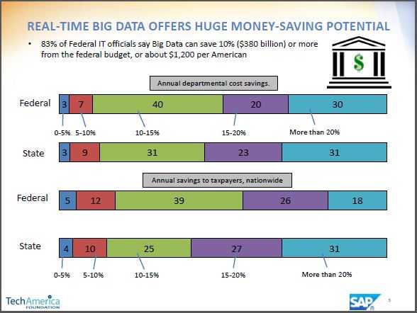 美政府IT官员:用大数据能省3800亿美元