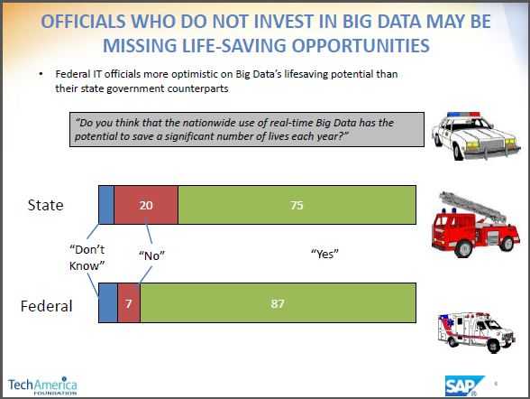 美政府IT官员:用大数据能省3800亿美元