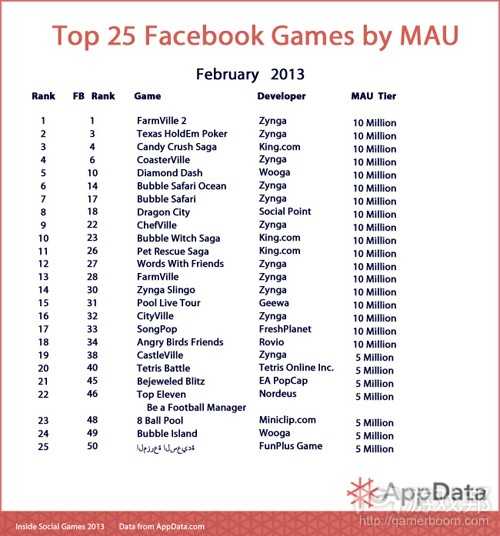 top 25 facebook games by MAU(from AppData)