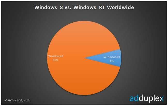 2013 03 25 10h11 59 Ad network device data indicates that for Windows RT, there is only one player in town: Microsoft