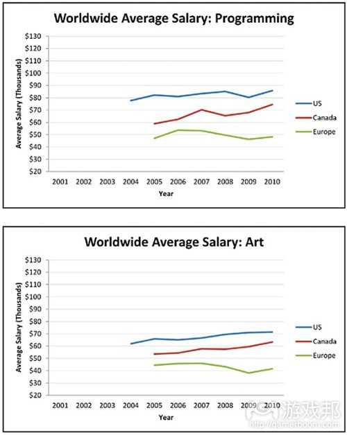 programming & Art（from gamecareerguide）