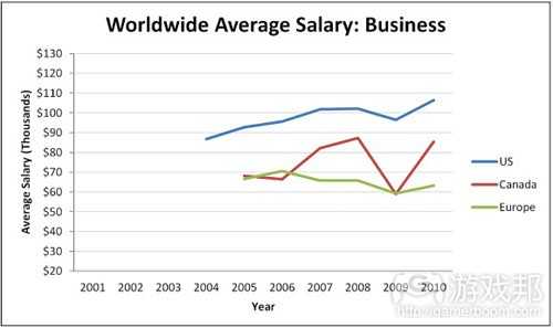 business（from gamecareerguide）