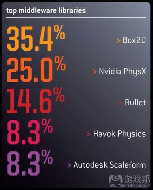 top middleware libraries（from gamecareerguide）