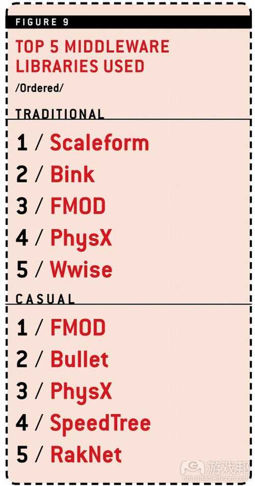 top 5 middleware(from gamecareerguide）