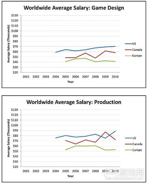 game design & production（from gamecareerguide）
