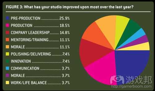 production survey results（from gamecareerguide）