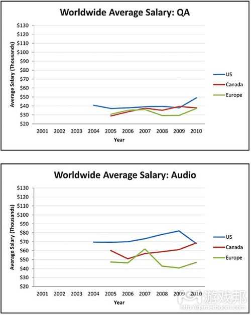 QA & Audio（from gamecareerguide）