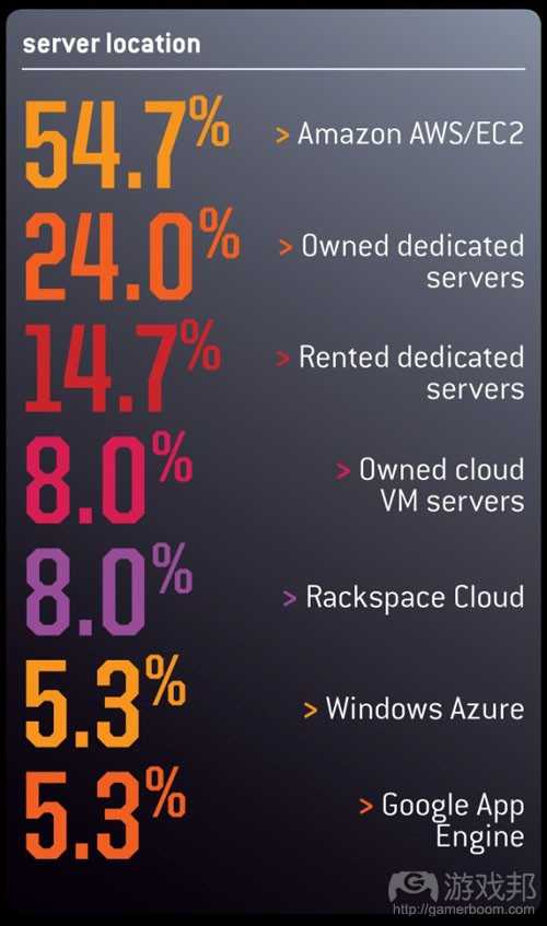server location（from gamecareerguide）