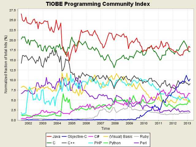 Tiobe:2013年3月编程语言排行榜:有毒的Java 